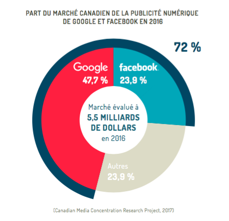 FMC VEILLE – La recherche d’un contre-pouvoir aux géants du web!!
